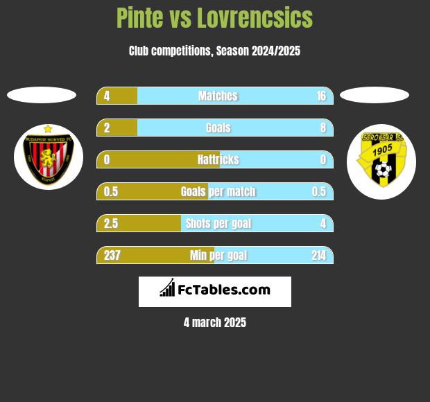 Pinte vs Lovrencsics h2h player stats