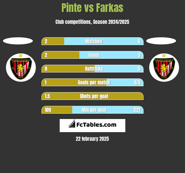 Pinte vs Farkas h2h player stats