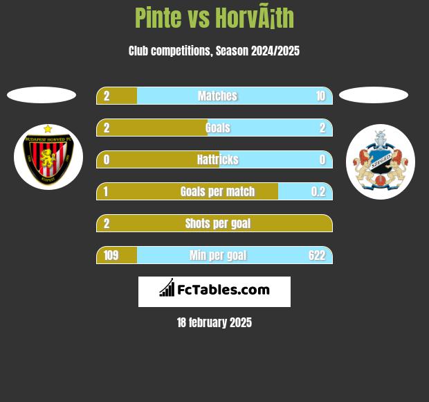 Pinte vs HorvÃ¡th h2h player stats