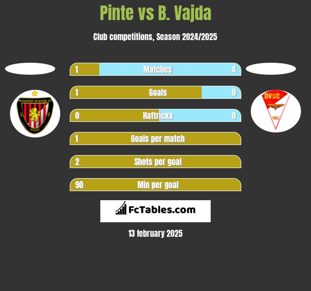 Pinte vs B. Vajda h2h player stats