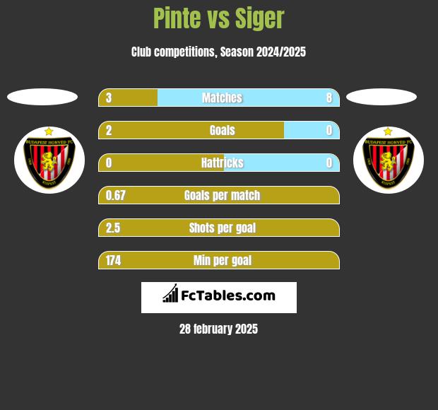 Pinte vs Siger h2h player stats