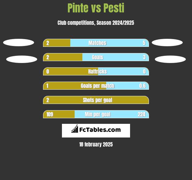 Pinte vs Pesti h2h player stats