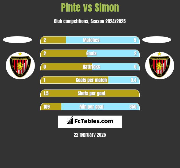 Pinte vs Simon h2h player stats