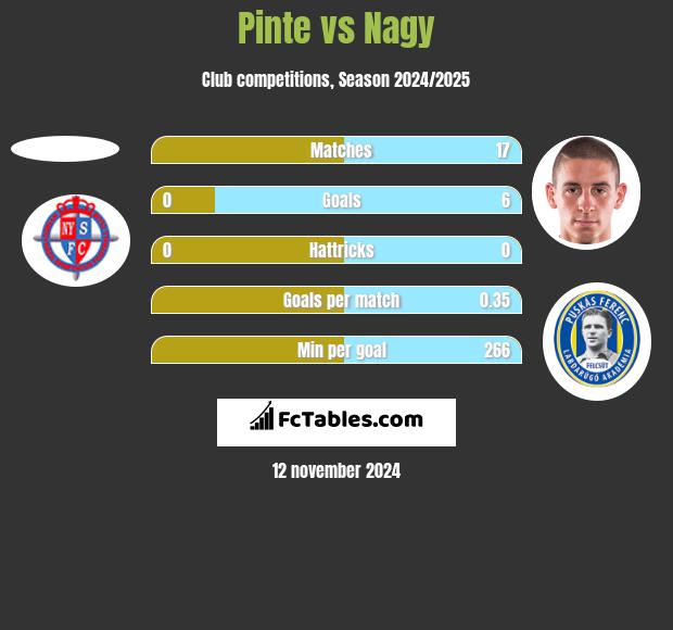 Pinte vs Nagy h2h player stats