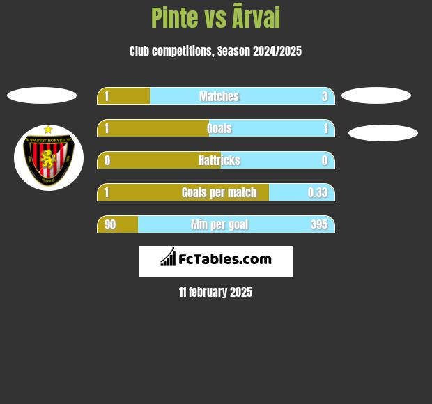 Pinte vs Ãrvai h2h player stats