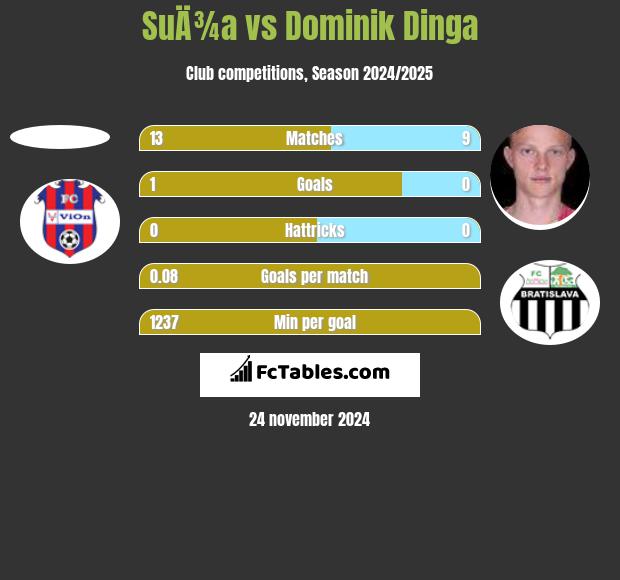 SuÄ¾a vs Dominik Dinga h2h player stats