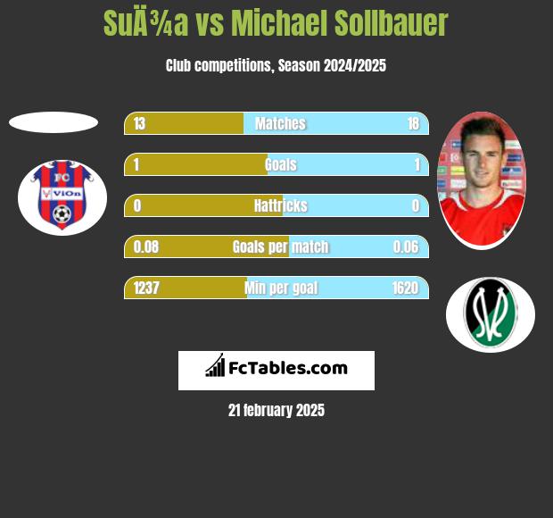 SuÄ¾a vs Michael Sollbauer h2h player stats