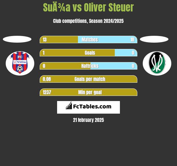 SuÄ¾a vs Oliver Steuer h2h player stats