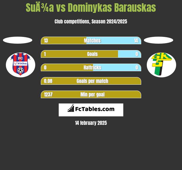 SuÄ¾a vs Dominykas Barauskas h2h player stats