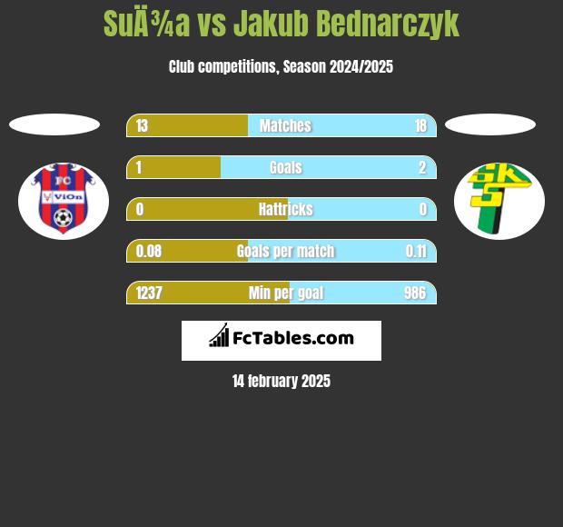 SuÄ¾a vs Jakub Bednarczyk h2h player stats