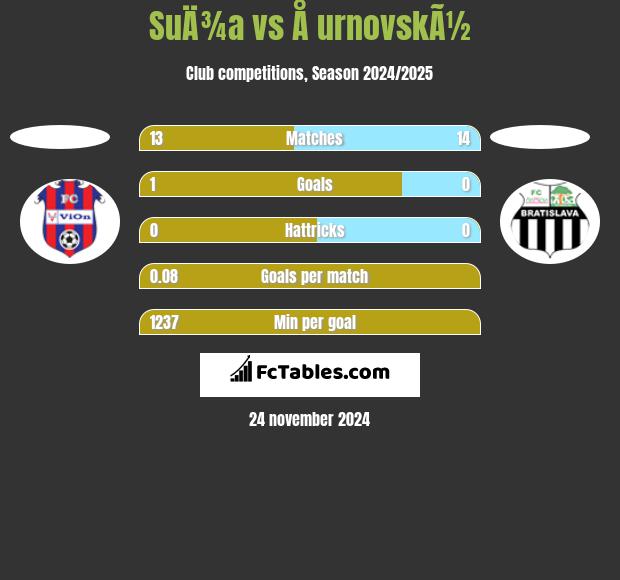 SuÄ¾a vs Å urnovskÃ½ h2h player stats