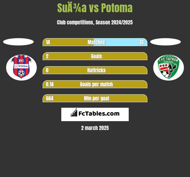 SuÄ¾a vs Potoma h2h player stats