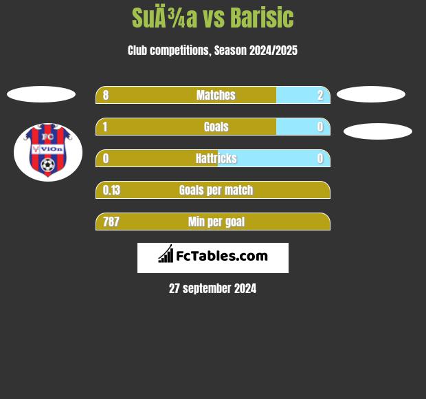 SuÄ¾a vs Barisic h2h player stats