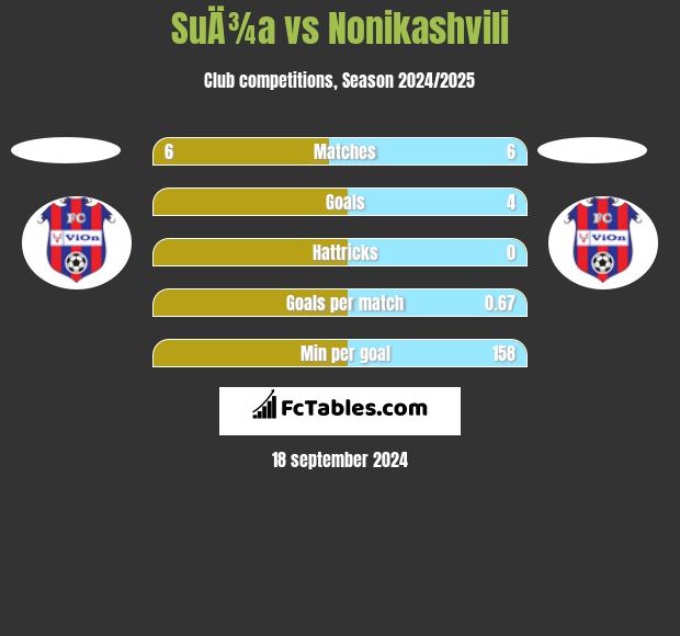 SuÄ¾a vs Nonikashvili h2h player stats