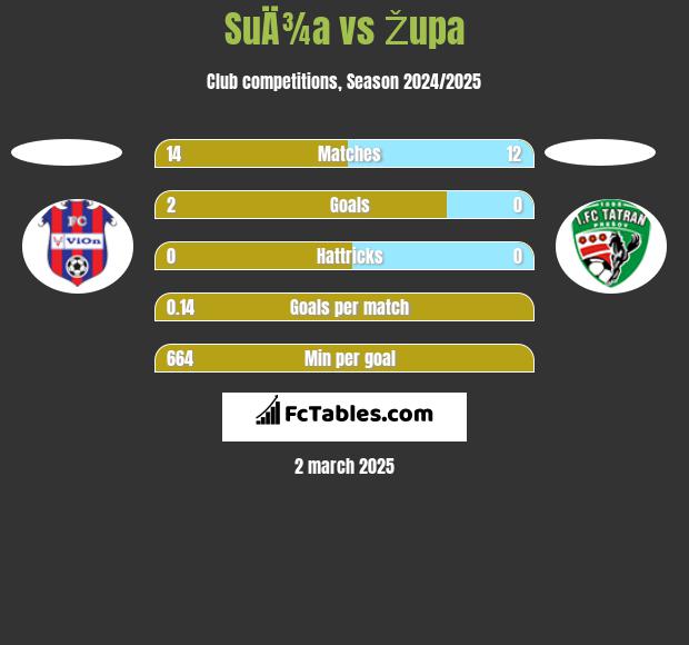 SuÄ¾a vs Župa h2h player stats