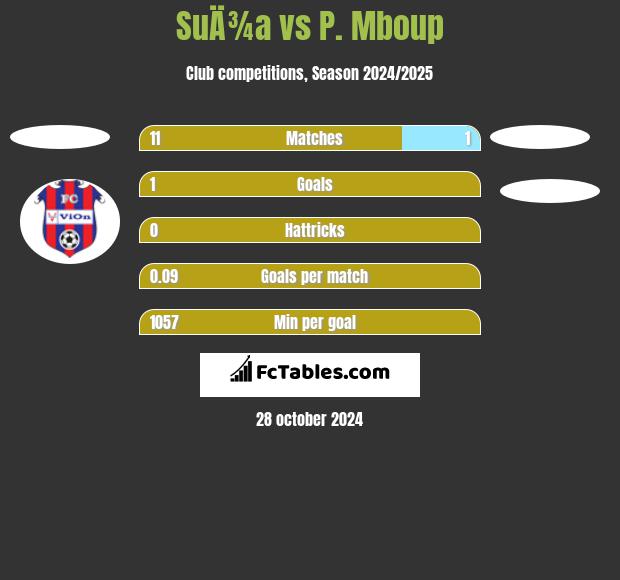 SuÄ¾a vs P. Mboup h2h player stats