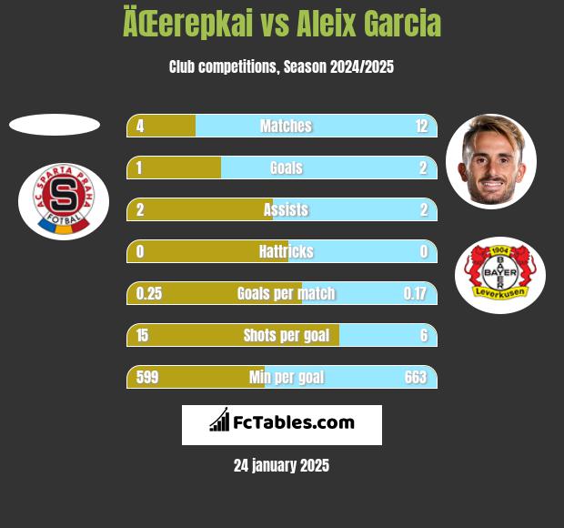 ÄŒerepkai vs Aleix Garcia h2h player stats