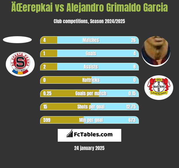 ÄŒerepkai vs Alejandro Grimaldo Garcia h2h player stats