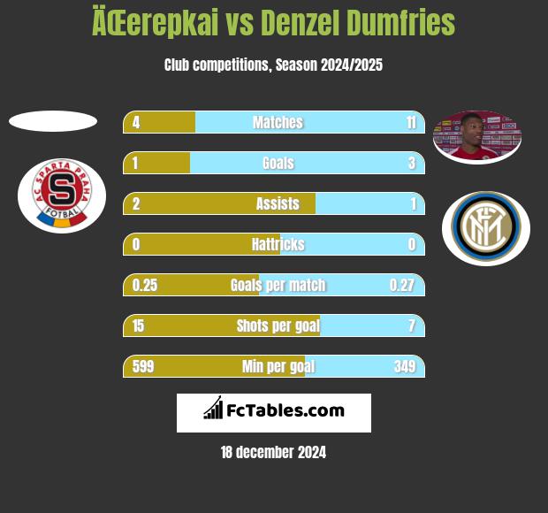 ÄŒerepkai vs Denzel Dumfries h2h player stats