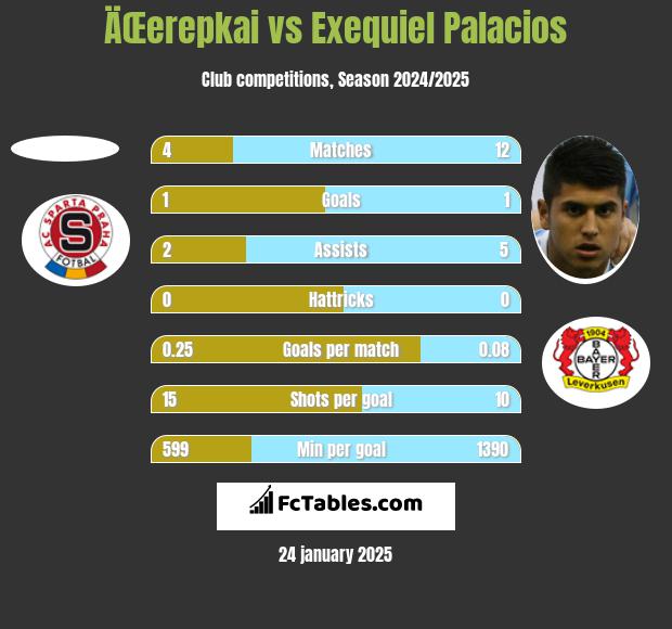 ÄŒerepkai vs Exequiel Palacios h2h player stats