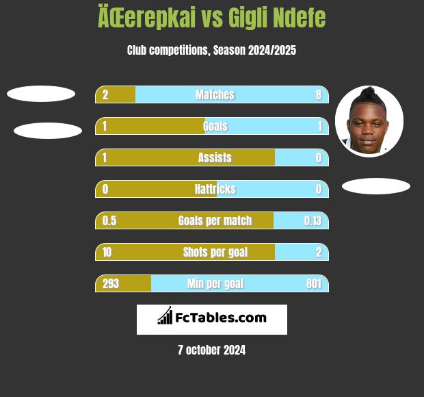 ÄŒerepkai vs Gigli Ndefe h2h player stats