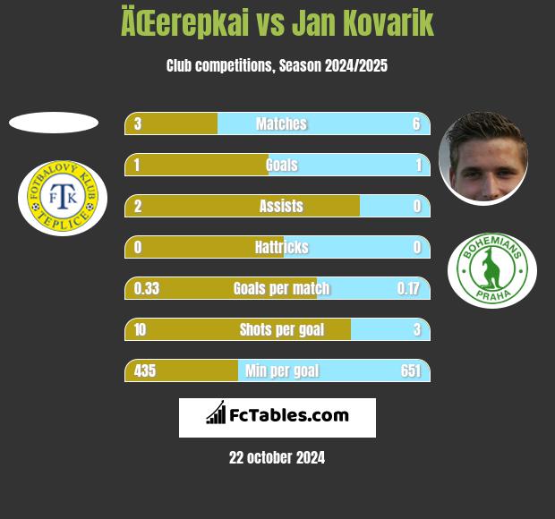 ÄŒerepkai vs Jan Kovarik h2h player stats