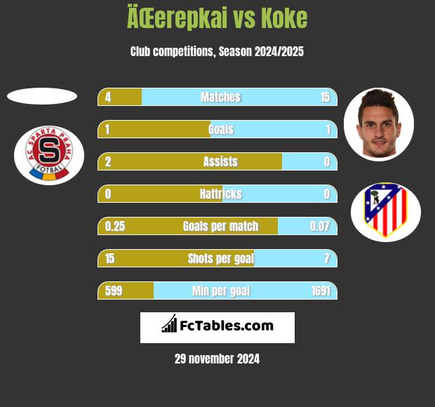 ÄŒerepkai vs Koke h2h player stats