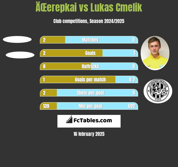 ÄŒerepkai vs Lukas Cmelik h2h player stats