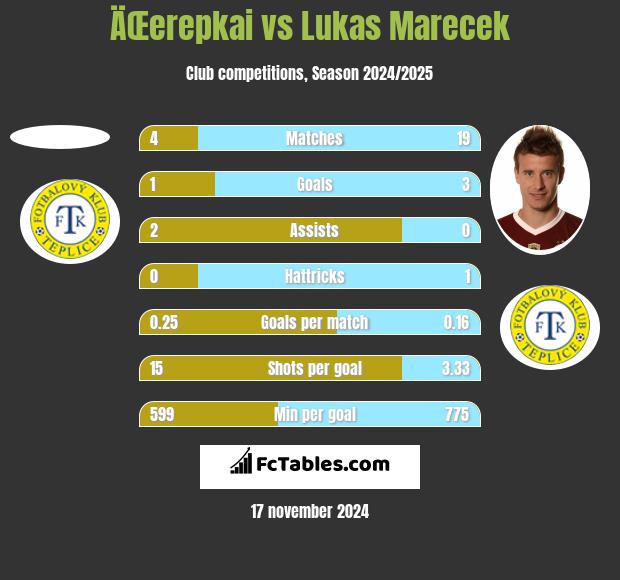 ÄŒerepkai vs Lukas Marecek h2h player stats