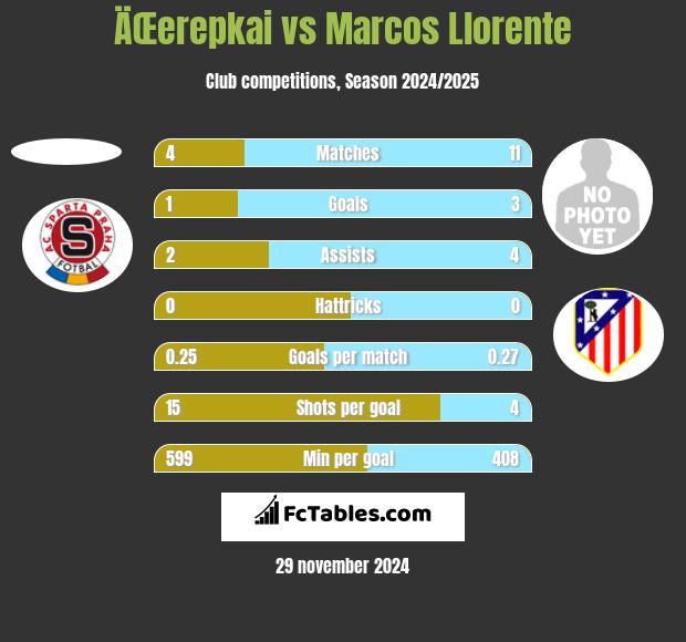 ÄŒerepkai vs Marcos Llorente h2h player stats