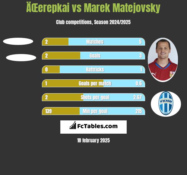 ÄŒerepkai vs Marek Matejovsky h2h player stats