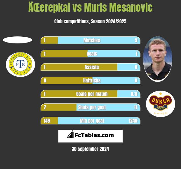 ÄŒerepkai vs Muris Mesanovic h2h player stats