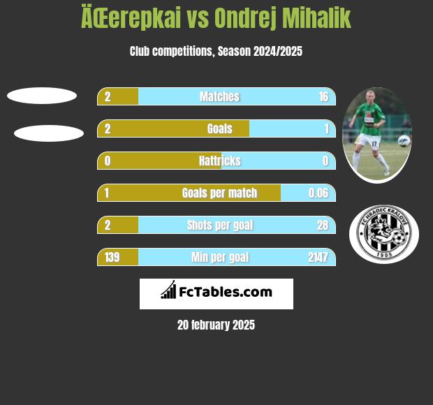 ÄŒerepkai vs Ondrej Mihalik h2h player stats