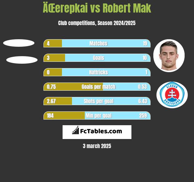 ÄŒerepkai vs Robert Mak h2h player stats