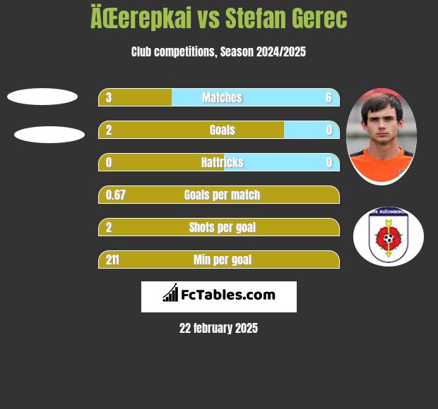 ÄŒerepkai vs Stefan Gerec h2h player stats