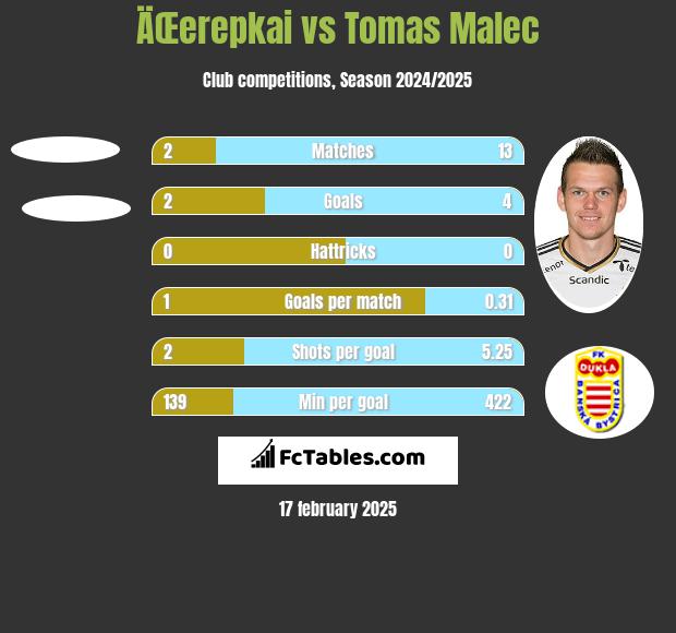 ÄŒerepkai vs Tomas Malec h2h player stats