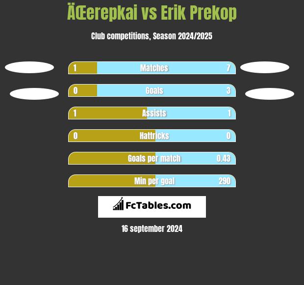 ÄŒerepkai vs Erik Prekop h2h player stats