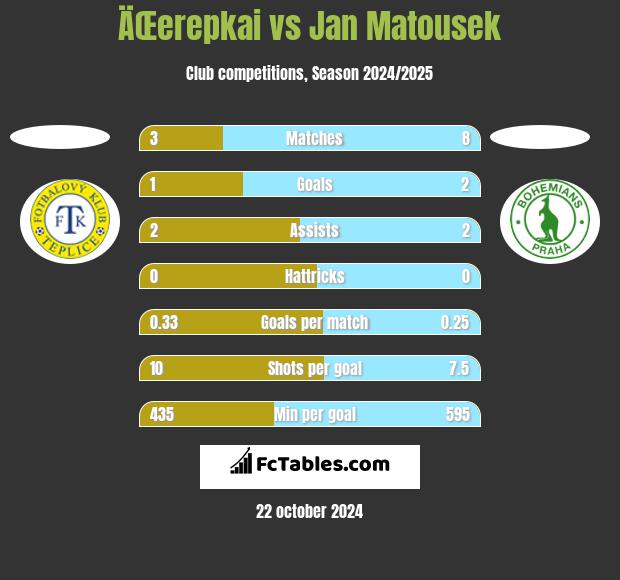 ÄŒerepkai vs Jan Matousek h2h player stats