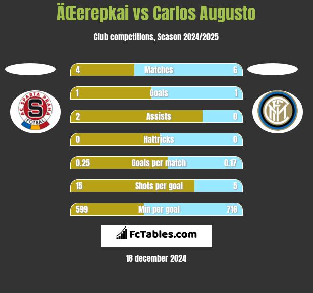 ÄŒerepkai vs Carlos Augusto h2h player stats