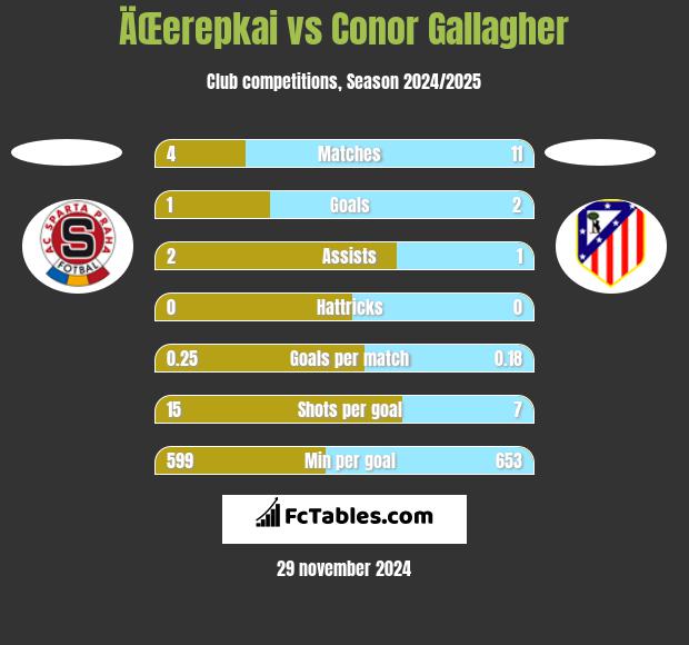 ÄŒerepkai vs Conor Gallagher h2h player stats