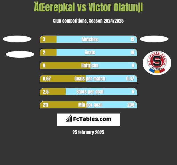 ÄŒerepkai vs Victor Olatunji h2h player stats