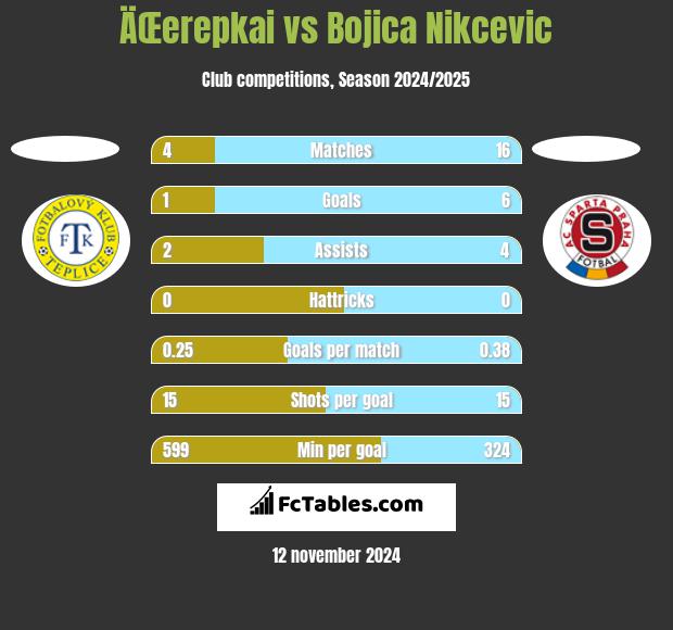 ÄŒerepkai vs Bojica Nikcevic h2h player stats