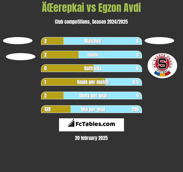 ÄŒerepkai vs Egzon Avdi h2h player stats