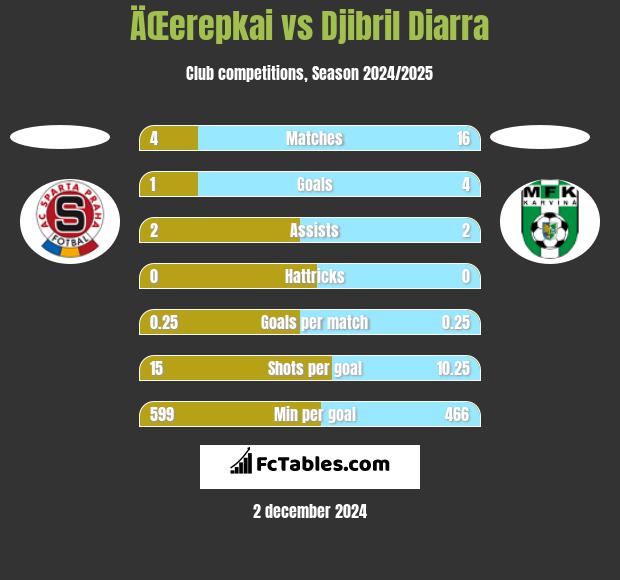 ÄŒerepkai vs Djibril Diarra h2h player stats