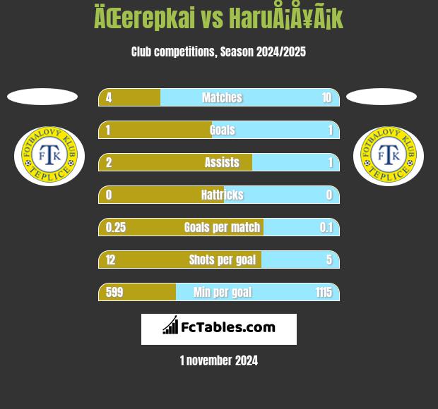 ÄŒerepkai vs HaruÅ¡Å¥Ã¡k h2h player stats