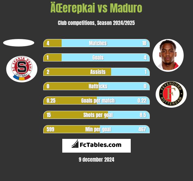 ÄŒerepkai vs Maduro h2h player stats