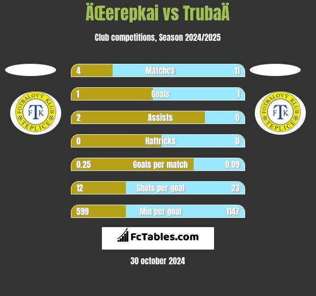 ÄŒerepkai vs TrubaÄ h2h player stats