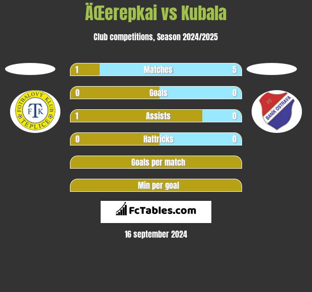 ÄŒerepkai vs Kubala h2h player stats