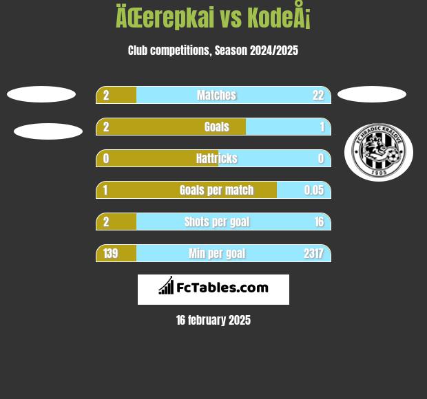 ÄŒerepkai vs KodeÅ¡ h2h player stats