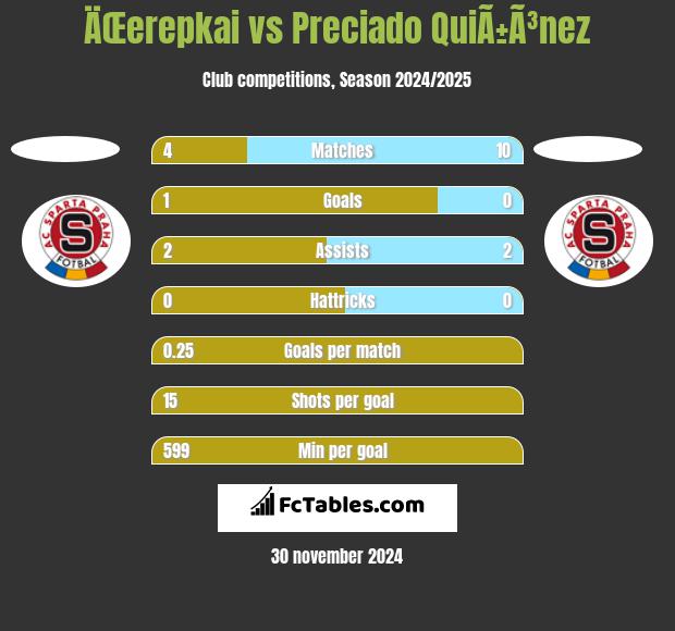 ÄŒerepkai vs Preciado QuiÃ±Ã³nez h2h player stats